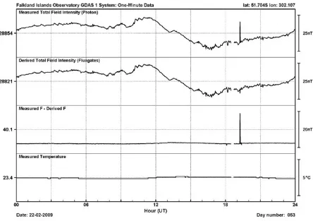Fig. 2. An example quality control plot for PST observatory. One-minute values of F from the PPM (top panel), F derived from H and Z ﬂuxgate (2ndpanel), the difference between them (3rd panel) and measured temperature (bottom panel) on 22nd February 2009 are shown.