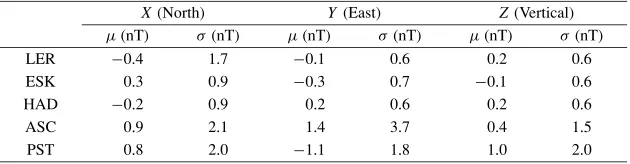 Table 2. Mean (μ) and standard deviation (σ) of the differences in the X, Y and Z hourly mean values (QD—deﬁnitive) at ﬁve IMOs for 2011.