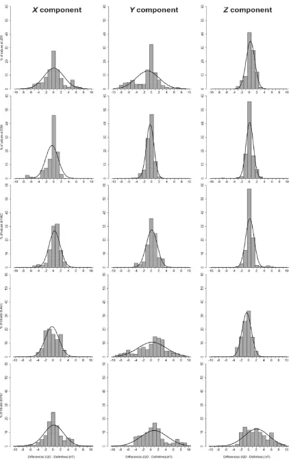 Fig. 5. Histograms of the binned differences between QD and deﬁnitive X, Y and Z hourly mean values for all years