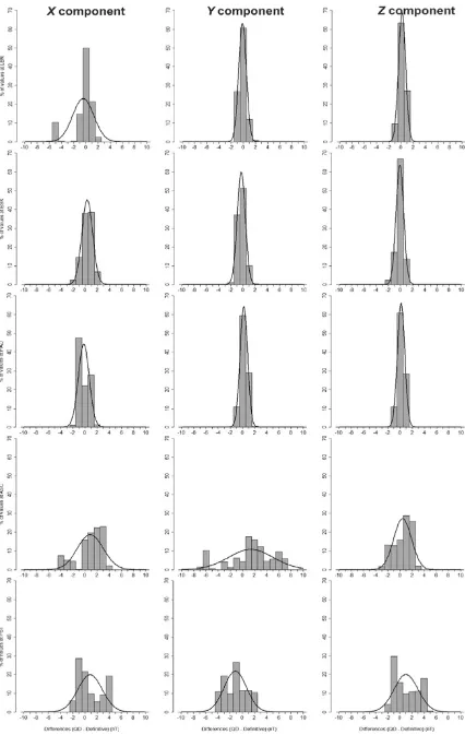 Fig. 6. Histograms of the binned differences between QD and deﬁnitive X, Y and Z hourly mean values for 2011