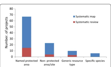 Fig. 6 Start date of projects included for the map and review. N.B 10 projects did not specify a project start date