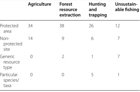 Table 6 Numbers of  projects identifying different types of threat towards different types of biodiversity target