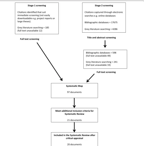 Fig. 1 Number of studies retrieved in the search and passing each stage of relevance assessment