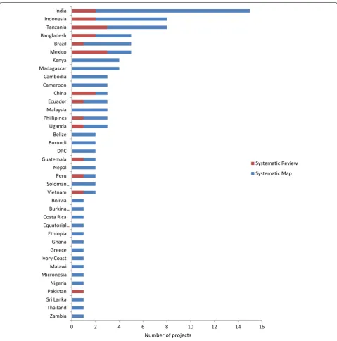 Fig. 4 Number of alternative livelihood projects by country included in the systematic map and systematic review