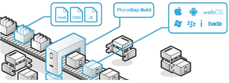 Figure 4: Adobe PhoneGap build 