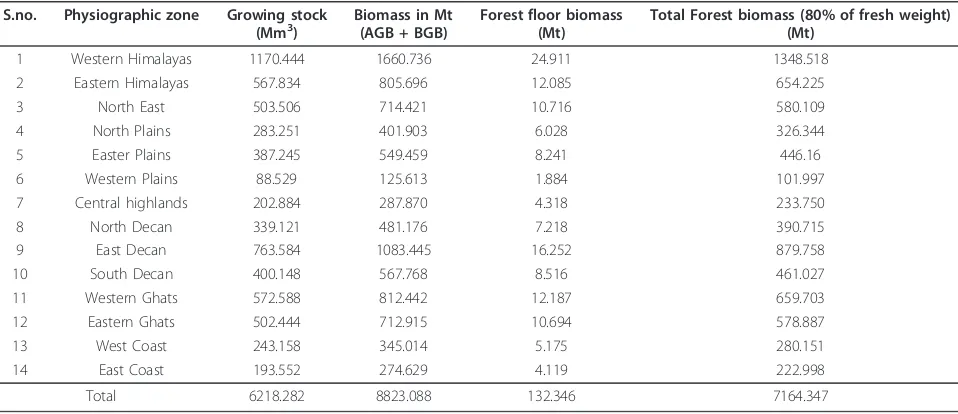 Table 2 Physiographic zone wise biomass details of India for the year 2003