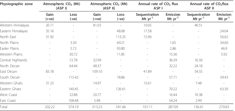 Table 7 Changes in forest cover, C stock, density in India
