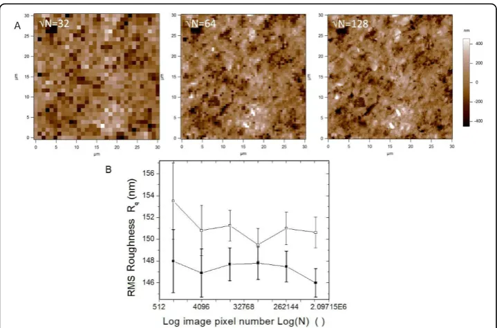 Figure 1 Effect of pixel number of AFM images on the measured roughnessB) Values or RMS roughness R900 nm for all images