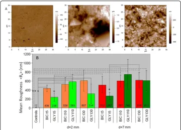 Figure 2 Effect of different conditions of AP on the considered dental materialboth abrasive powders at a spraying distance of 2 mm from specimen surface; right half (dark colors):time evolution of Rtreatments