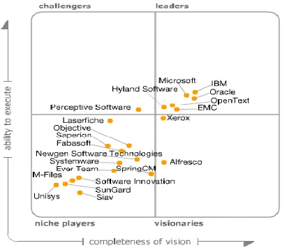 Figure 1:  Gartner’s 2012 Magic Quadrant for ECM  (Gilbert, et al., 2012) 
