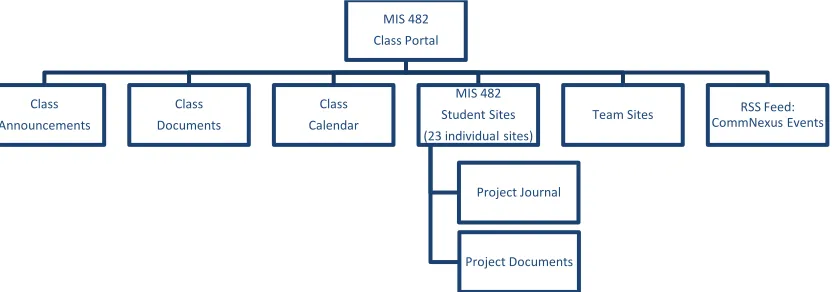 Figure 2:  Structure of MIS 482 Course Management System 