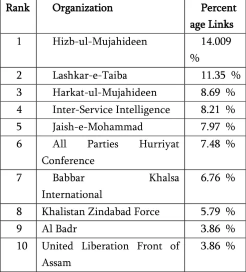 Table 2. Ten Organizations with the highest links 