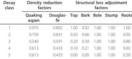 Table 2 Density reduction factors by species [9] andpreliminary SLA for each decay class by tree componentfor all tree species in the FIADB