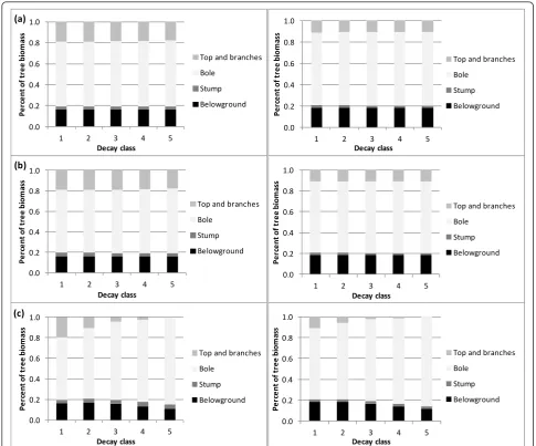 Figure 4 Component ratios of tree-level oven-dry biomass by decay class and estimation method: a) CRM, b) CRM+DRF, and c) CRM+DRF+SLA for quaking aspen (left) in the Lake States (2005-2009) and Douglas-fir (right) in the Pacific Northwest (2001-2009).