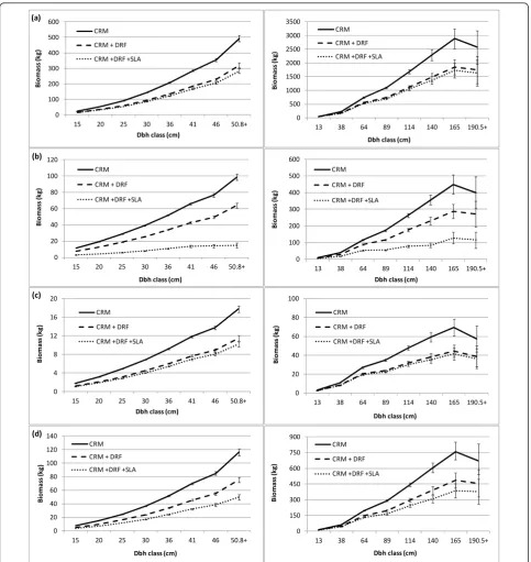 Figure 5 Mean (with standard errors) standing dead oven-dry biomass (kg) by species (quaking aspen on left, Douglas-fir on right),estimation method, and dbh class for: a) bole, b) top and branches, c) stump, and d) belowground tree components.