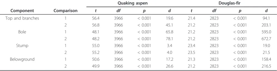 Table 3 Mean tree-level differences in standing dead biomass (oven-dry kg) between estimation methods (1 = CRM vs.CRM+DRF and 2 = CRM vs