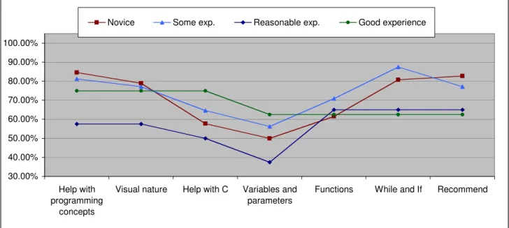 Figure 5. “Approval” of Karel features split by gender. Left: data for Fall 2002, Right, data for Spring  2003