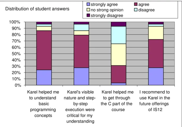 Figure 2a. Distribution of student answers to four critical multiple-choice questions, Fall, 2002
