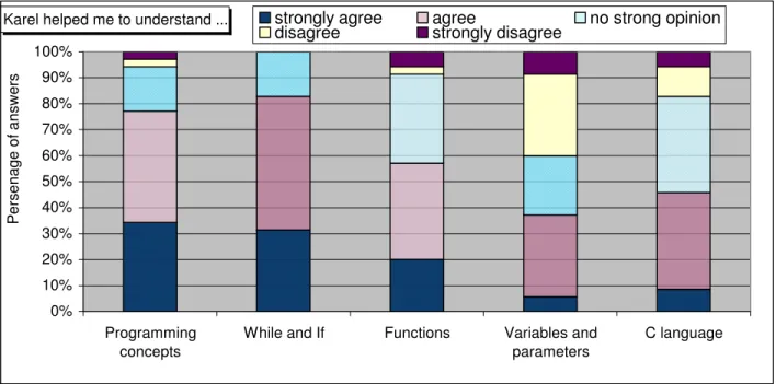 Figure 4. Evaluation of Karel helpfulness for several aspects of the course. Data for Spring 2003