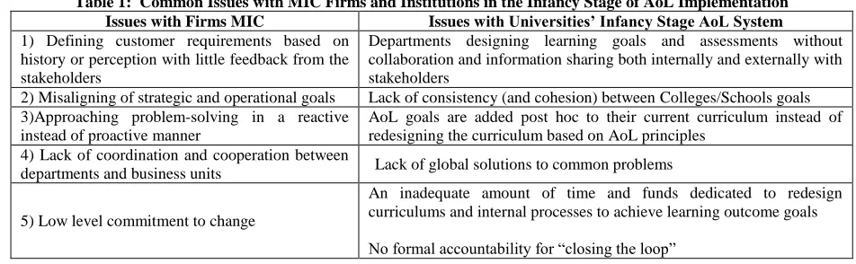 Table 1:  Common Issues with MIC Firms and Institutions in the Infancy Stage of AoL Implementation Issues with Firms MIC Issues with Universities’ Infancy Stage AoL System 