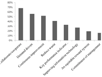 Figure 1:  Top BIC Practices Listed in Documents between 2010 and 2012 