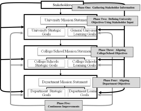 Figure 2:  Strategic Planning and Assessment Model 