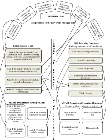 Figure 3:  Strategic Goals and Learning Outcomes 