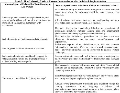 Table 2:  How University Model Addresses Common Issues with Initial AoL Implementation Common Issues at Universities Transitioning to 