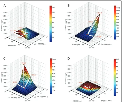 Figure 4 Sensitivity analysis of the extracellular Fab3H6 concentration. In each picture the effect of two different input variables on theextracellular Fab3H6 concentration is shown