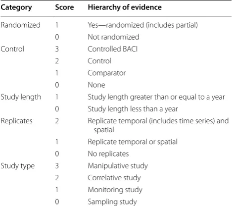 Table 3 Scoring system used to  assess hierarchy of  evi-dence