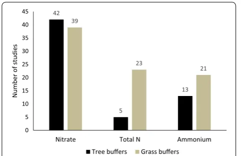 Fig. 2 Number of buffer strip studies measuring different forms of nitrogen (N) in surface, subsurface and ground waters
