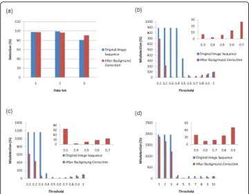 Figure 7 Cell detection performance. (a) Detection performance applying the proposed cell model tothree different HSC phenotypes