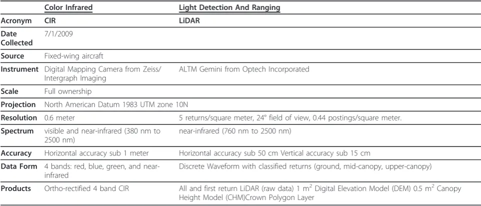 Table 7 Summary of Remote Sensing Data Collected in 2009
