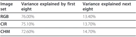 Table 8 Principle Component Decomposition of theImagery Datasets