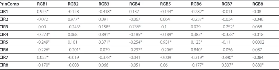 Table 9 Correlation Analysis between the CIR and RGB Principle Component Datasets