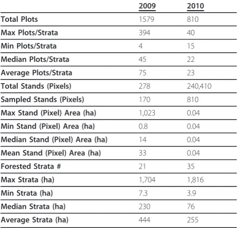 Table 2 Summary and Comparison of 2009 and 2010Stratification Systems