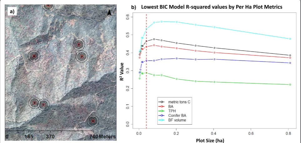 Figure 5 Optimum Grid Cell Size Results. a) Remote sensing sample units of different size