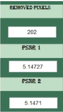 Figure  3. PSNR 1 represents peak signal to noise ratio for input image and PSNR 2 represents peak signal to noise ratio for rain removed image (obtained by the proposed method)
