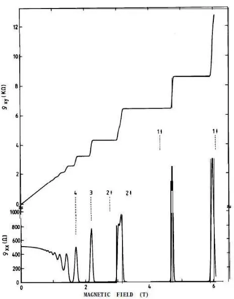 Figure 1.4. Hall resistivity, ρfunctions of magnetic ﬁeldxy (top panel) and Longitudinal resistivity, ρxx (bottom panel) as B