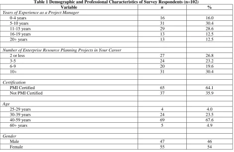 Table 1 Demographic and Professional Characteristics of Survey Respondents (n=102) Variable n 