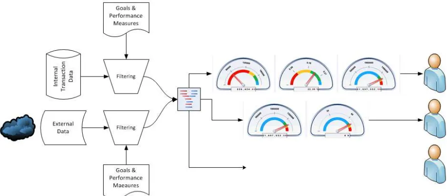 Figure 2. The MIS Function’s Support for Management Control and KPIs 
