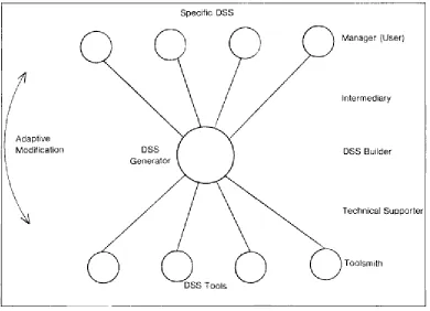 Figure 5. The Classic View of the Role of MIS Function in Building a DSS (Sprague, 1980) 