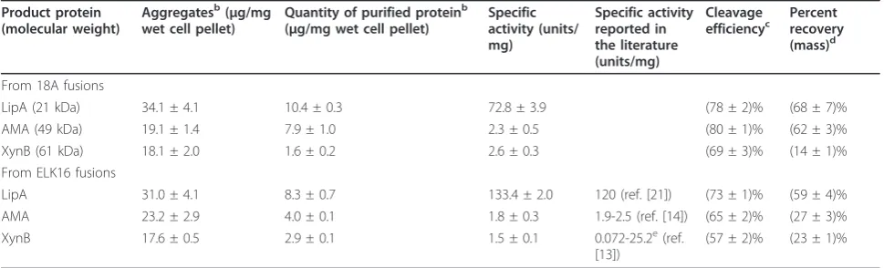 Table 1 Protein quantification and activity assaysa