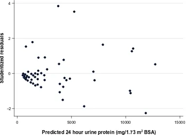 Figure 1 Scatter plot of studentized residuals vs predicted 24 hour urine total protein, showing reasonable adherence to the assumptions of linear regression.