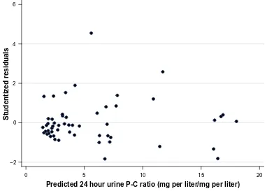 Table 2 Correlation coefficient (r) of random urine P-C ratio vs 24 hour urine total protein according to the level of proteinuria and physical activity