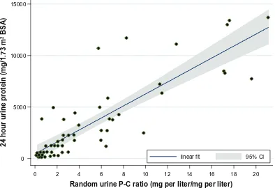 Figure 3 Scatter plot of correlation (r = 0.7540) of random urine P-C ratio and 24 hour urine total protein excretion