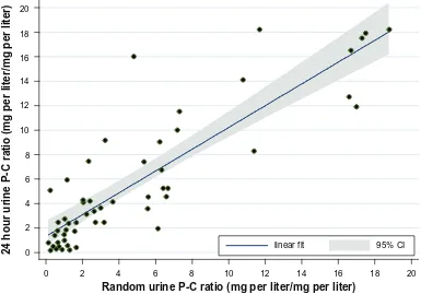 Figure 4 Scatter plot of correlation (r = 0.8429) of random urine P-C ratio and 24 hour urine P-C ratio