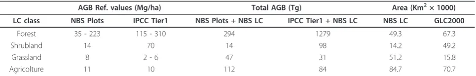 Table 6 Total AGB using different combinations of biomass and spatial data