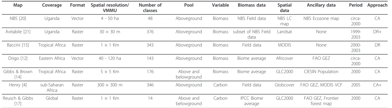 Table 1 Main characteristics of the biomass and C maps used for the comparative study