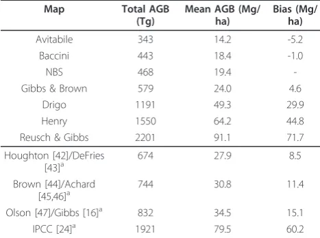 Table 2 Total and mean AGB of Uganda for differentbiomass maps